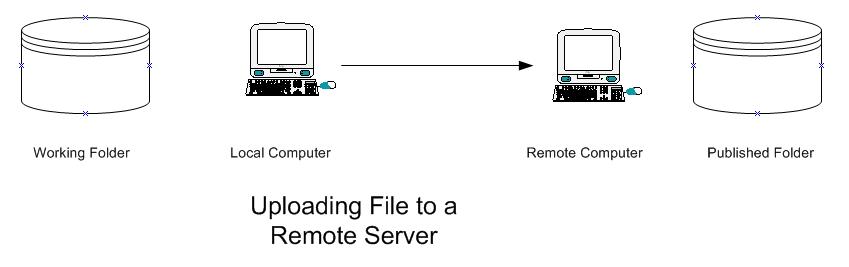 Uploading Files Diagram